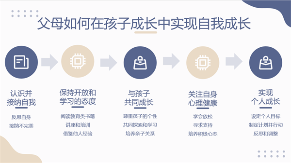 1715607176483579.png 图4父母如何在孩子成长过程中实现自我成长.png